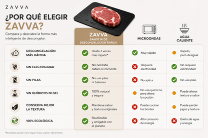 DefrostPro™ - Descongela tus alimentos en menos tiempo, sin microondas ni complicaciones.